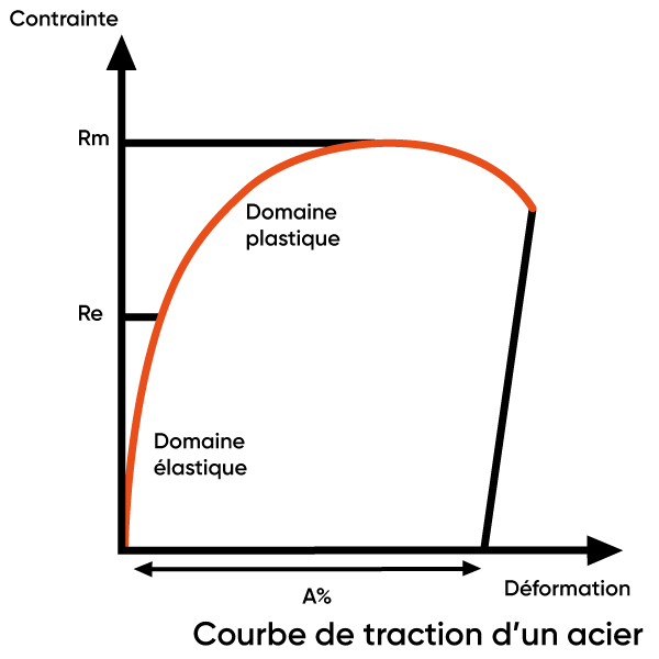 •	Courbe de traction d’un acier
