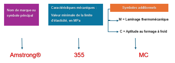 schema de la terminologie Amstrong