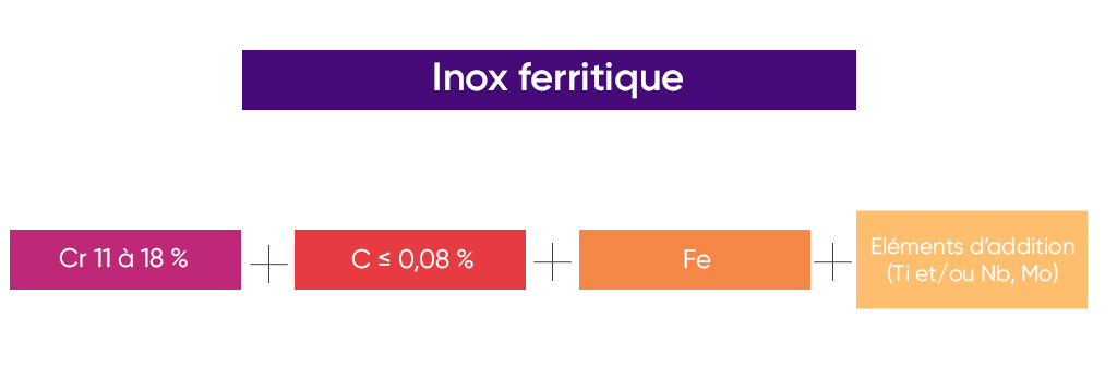 illstration inox ferrique