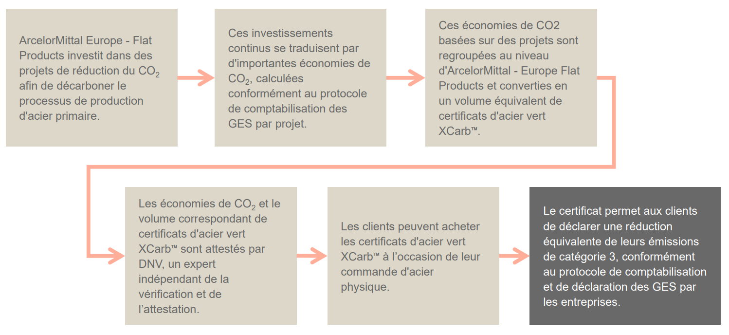 Fonctionnement des certificats