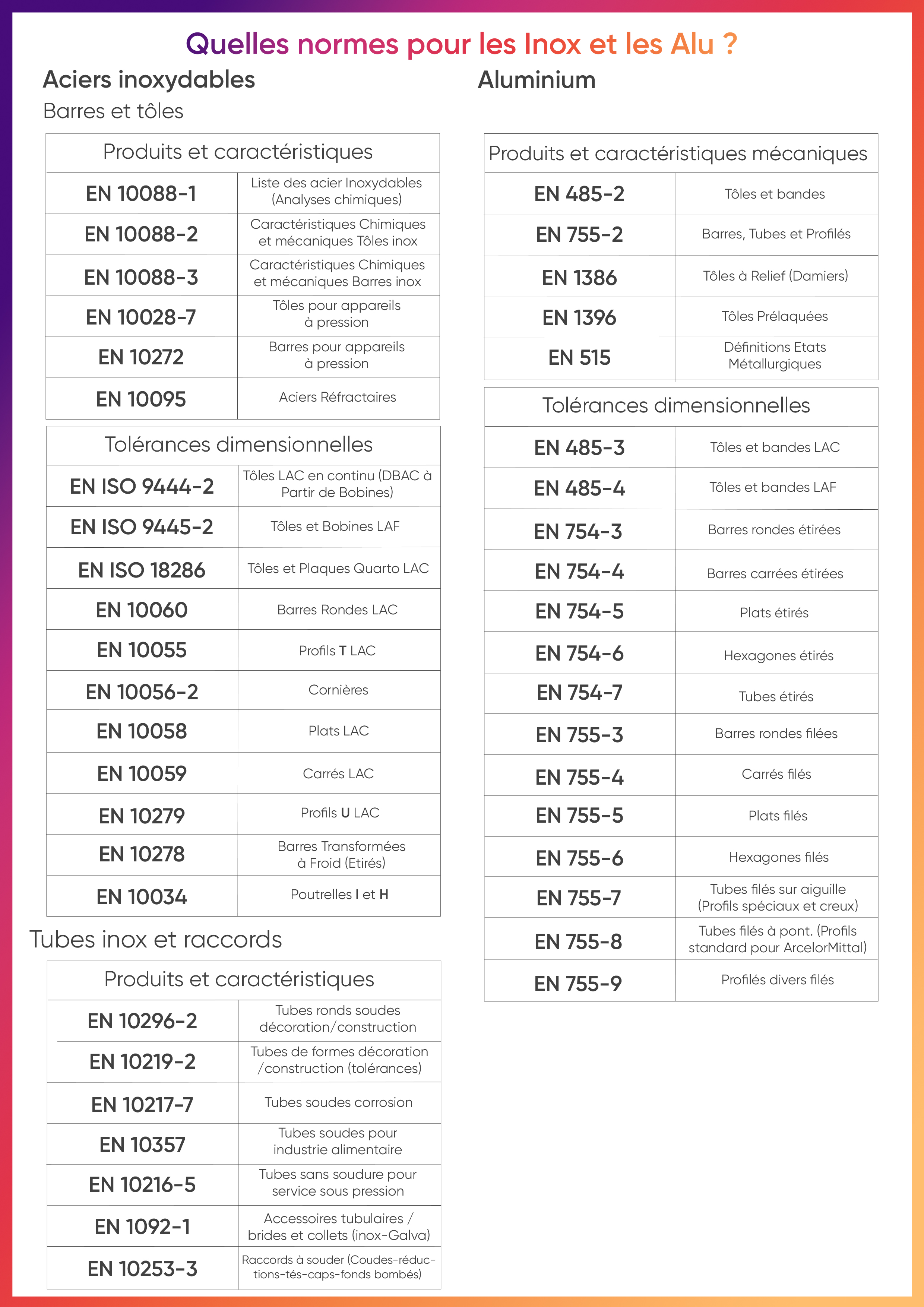 Tableau normes inox et alu