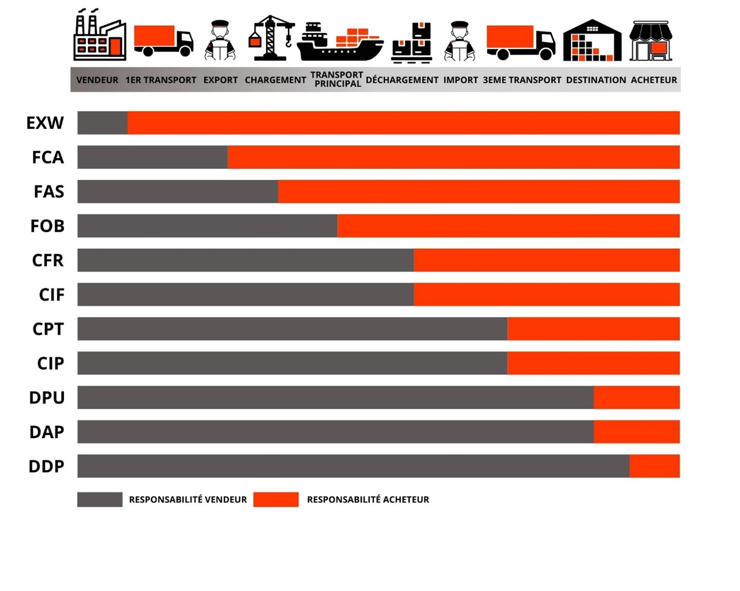 tableau récapitulatif des différents Incoterm