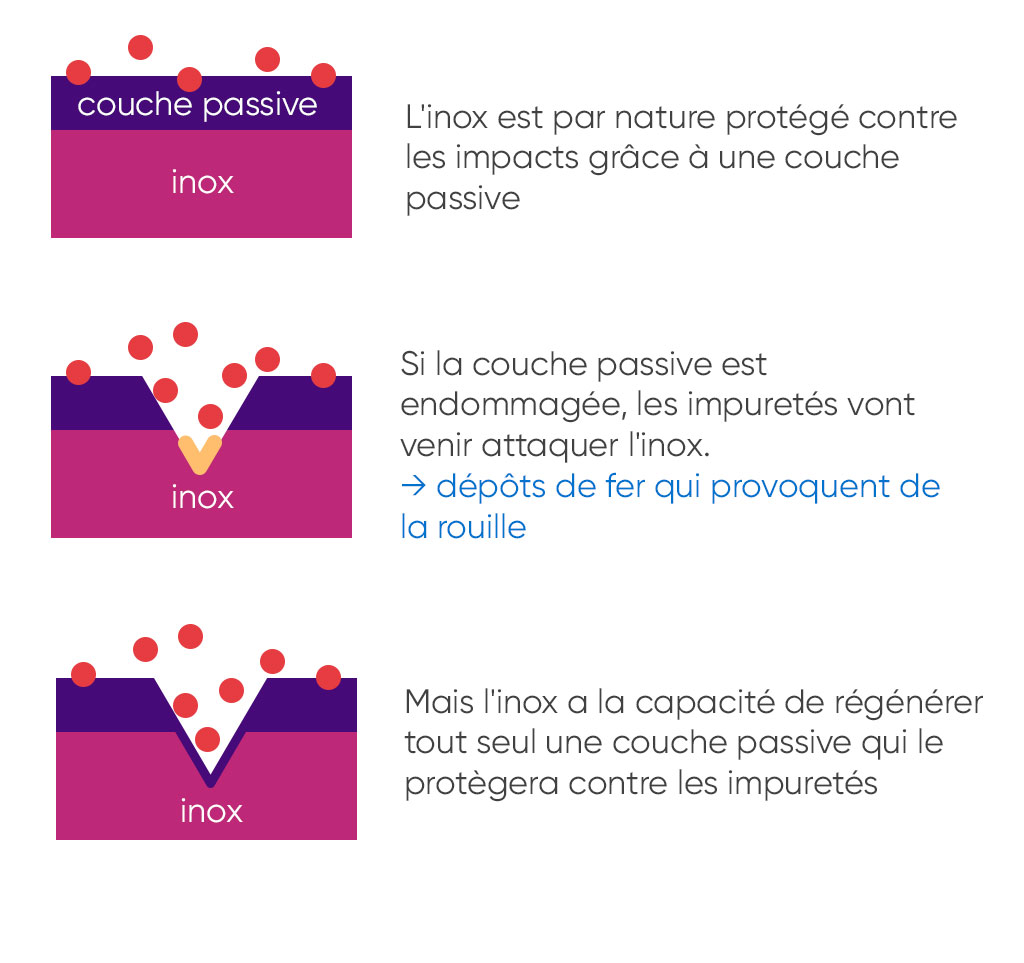 schema corrosion inox